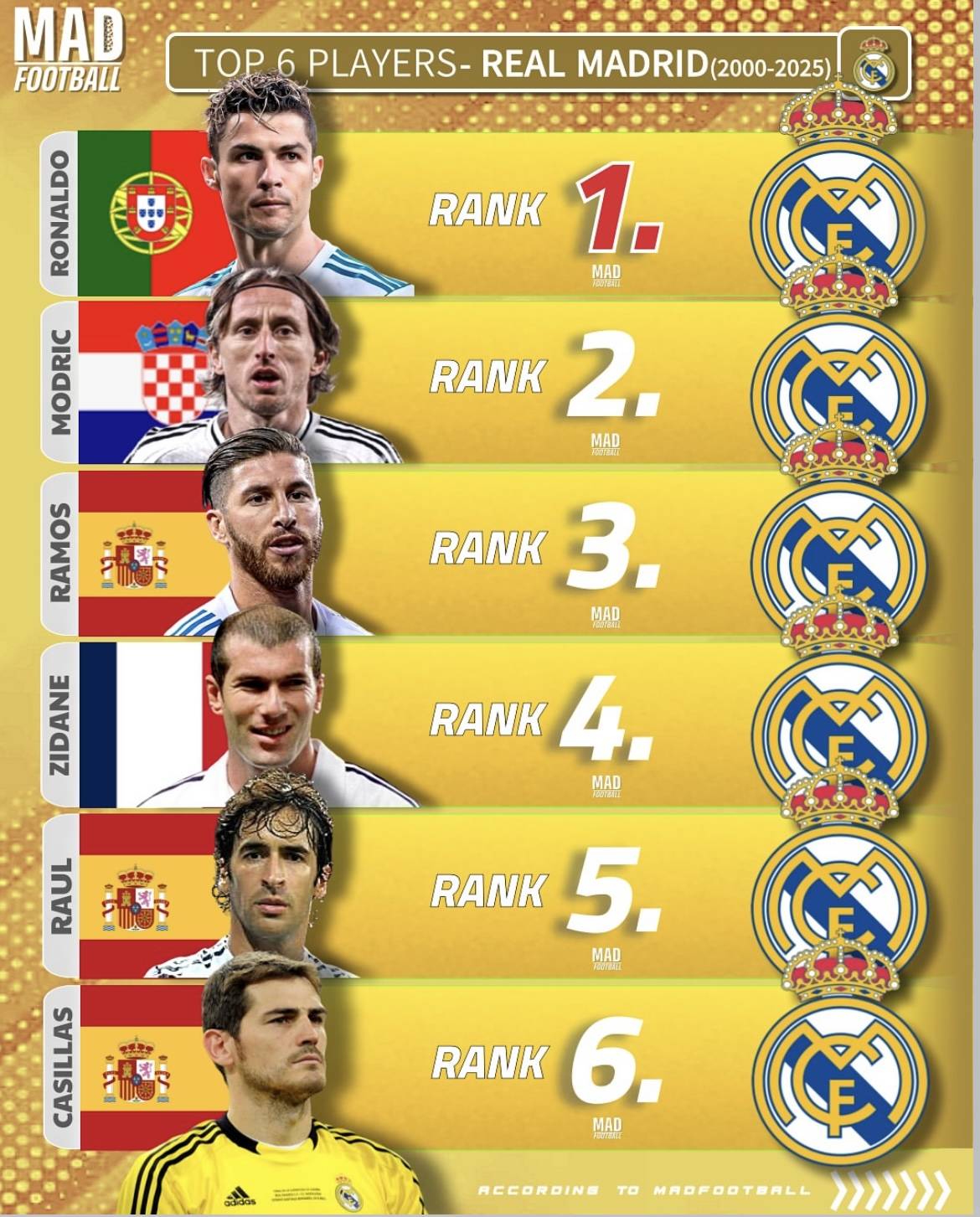 巴萨皇马21世纪球员前六公开！C罗梅西入选！克罗斯苏亚雷斯落选